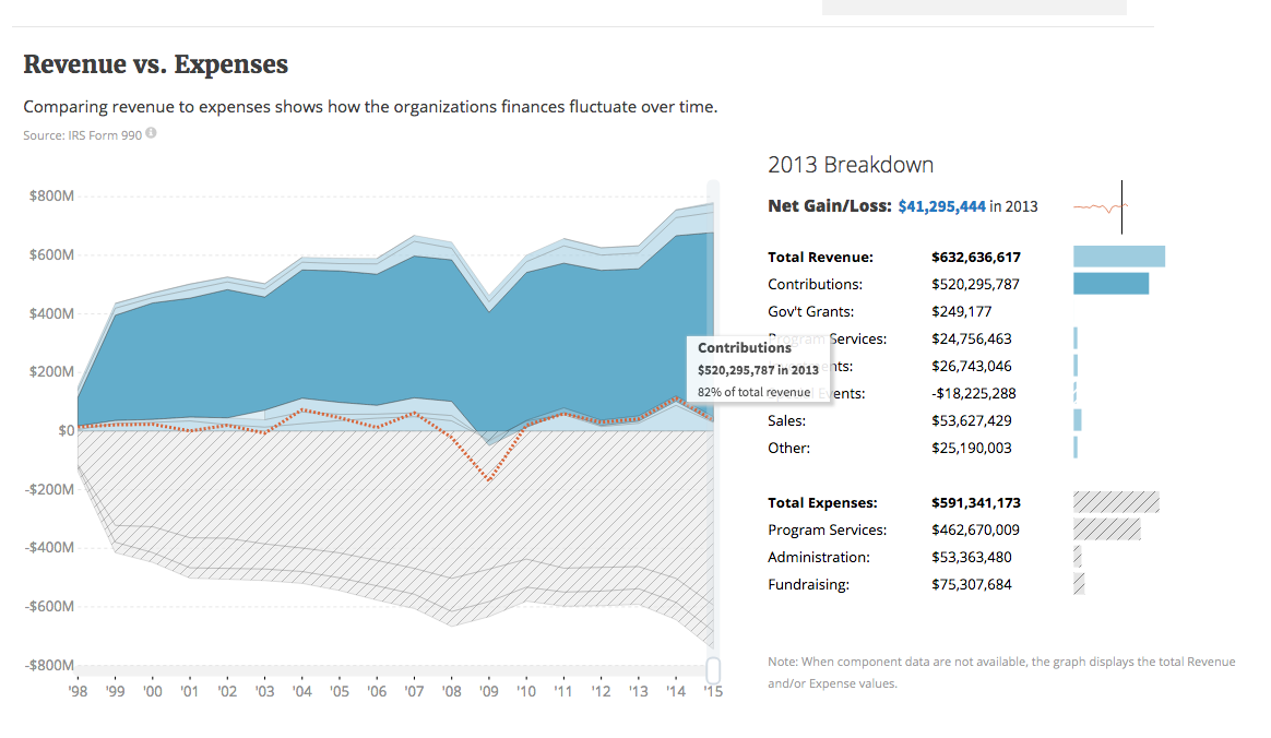 heartassoc-990-guidestar-chart.png