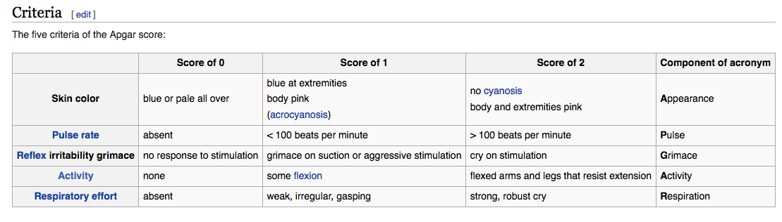 Apgar Scale Chart