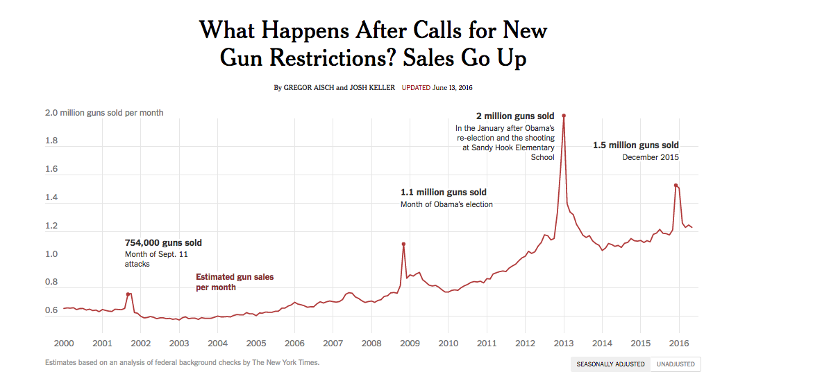 gun-sales-after-shootings.png