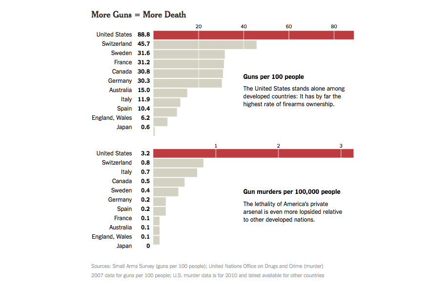 moreguns-death-nytimes.png