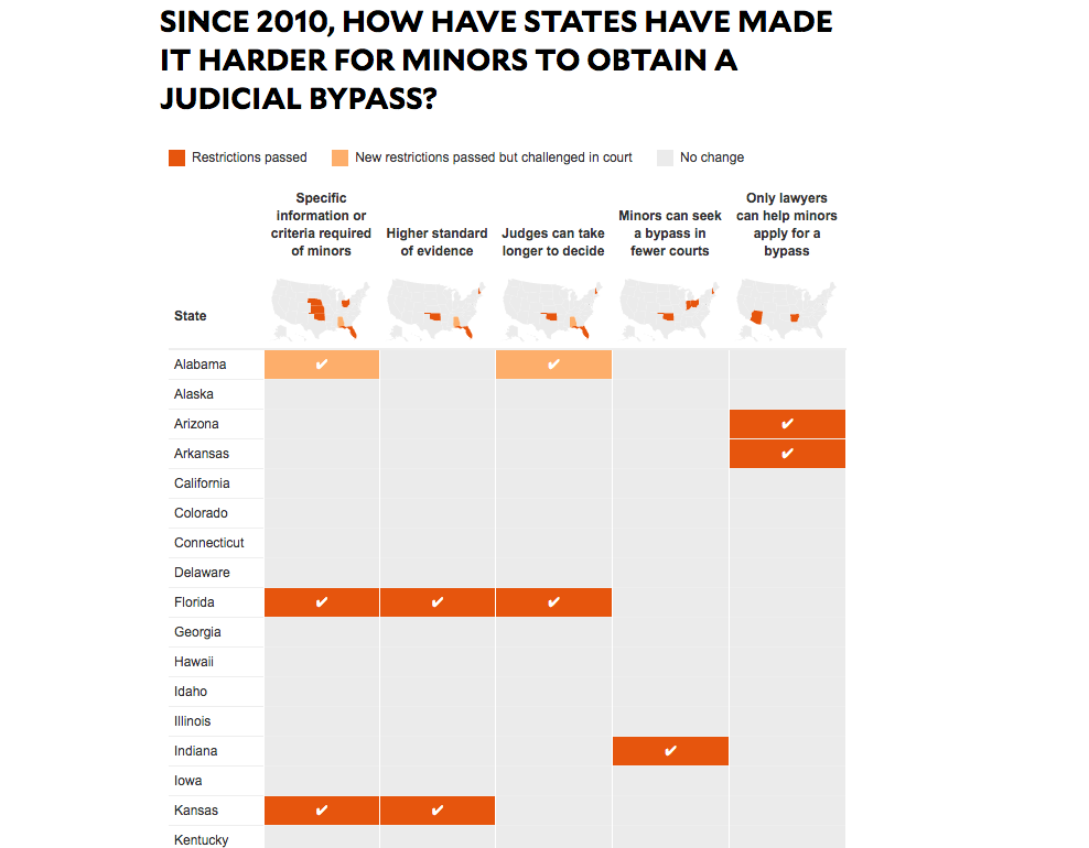 motherjones-judicial-bypass-tables.png