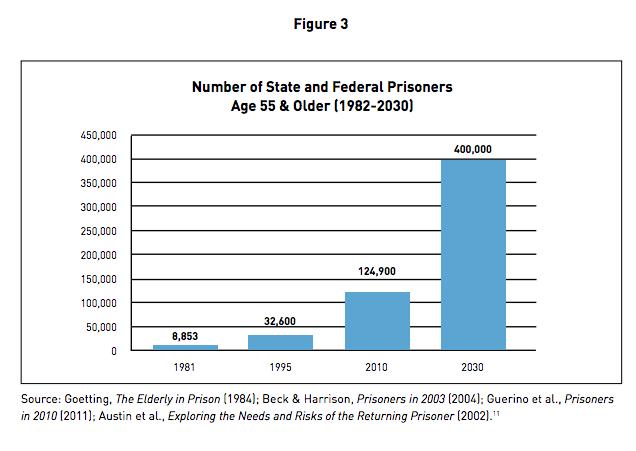 aclu-figure-3-older-prisoners-bar-chart.png