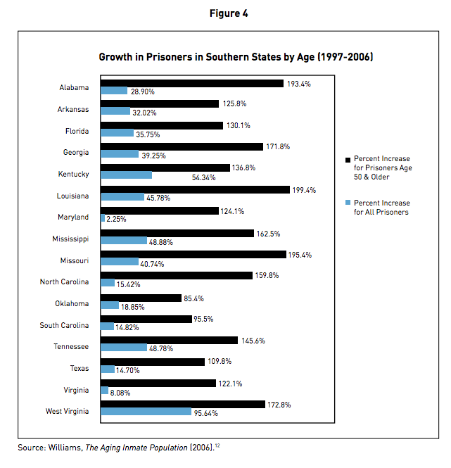 aclu-figure-4-southern-states-older-vs-all.png