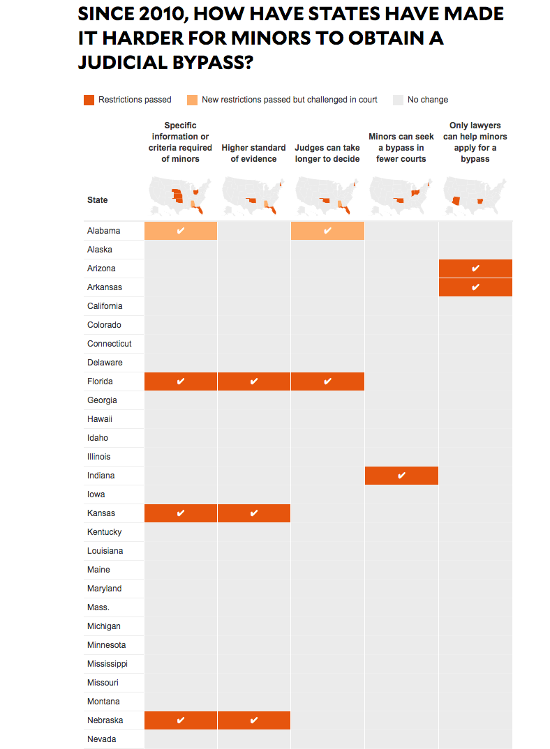 mother-jones-map-table-judicial-bypass.png