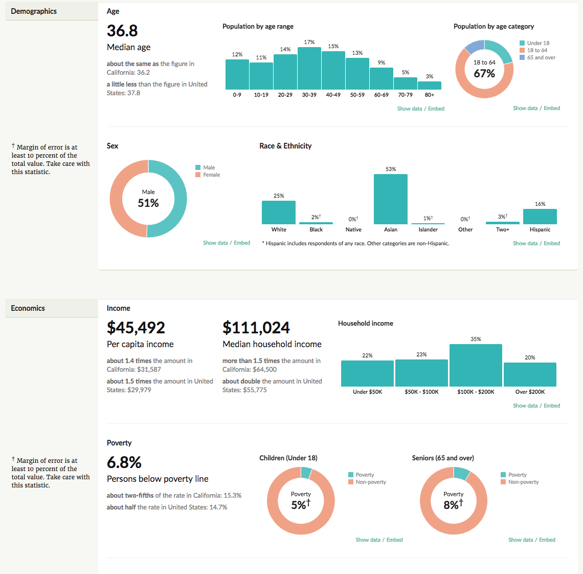 census-reporter-ca-district-17-race-income-panels.png